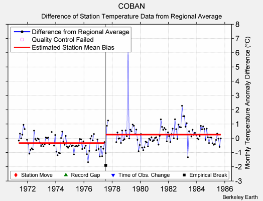 COBAN difference from regional expectation