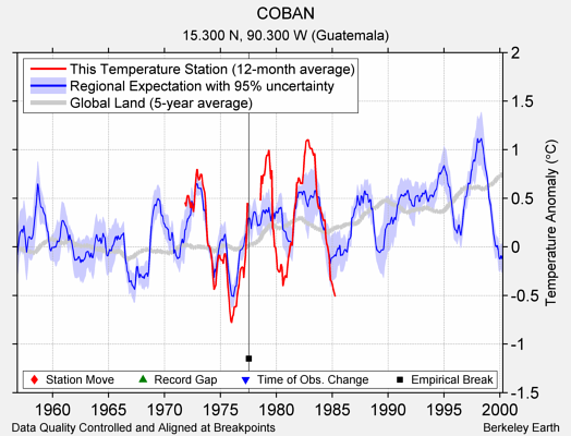 COBAN comparison to regional expectation