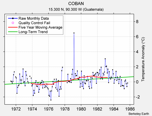 COBAN Raw Mean Temperature