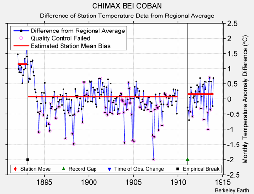 CHIMAX BEI COBAN difference from regional expectation