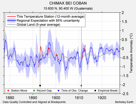 CHIMAX BEI COBAN comparison to regional expectation