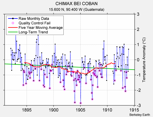 CHIMAX BEI COBAN Raw Mean Temperature