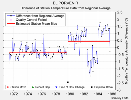 EL PORVENIR difference from regional expectation