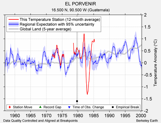 EL PORVENIR comparison to regional expectation