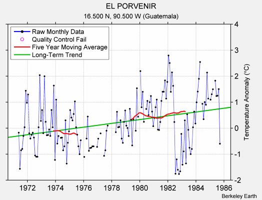 EL PORVENIR Raw Mean Temperature