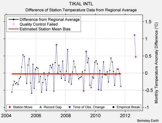 TIKAL INTL difference from regional expectation