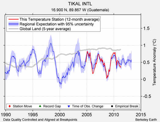 TIKAL INTL comparison to regional expectation