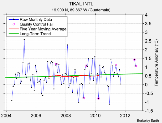 TIKAL INTL Raw Mean Temperature