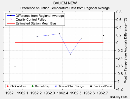 BALIEM NEW difference from regional expectation