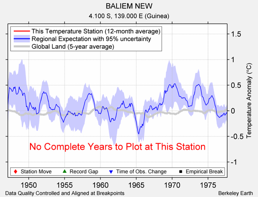 BALIEM NEW comparison to regional expectation