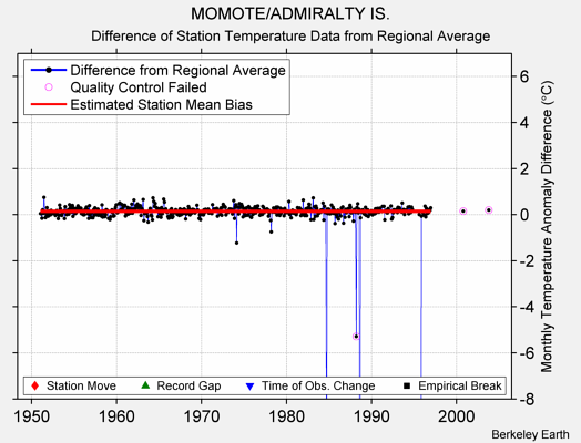 MOMOTE/ADMIRALTY IS. difference from regional expectation