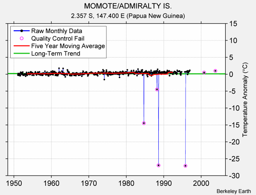 MOMOTE/ADMIRALTY IS. Raw Mean Temperature