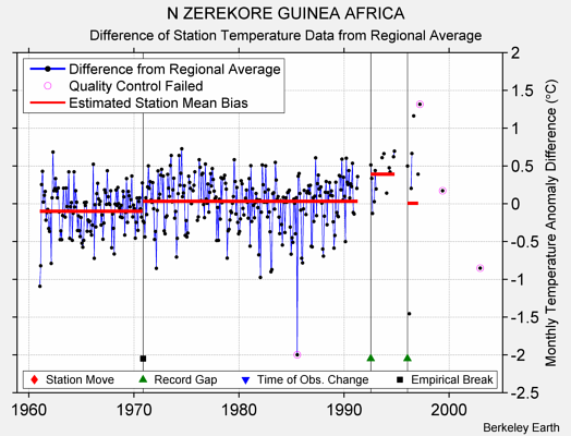 N ZEREKORE GUINEA AFRICA difference from regional expectation