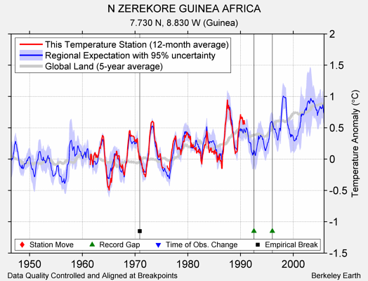N ZEREKORE GUINEA AFRICA comparison to regional expectation