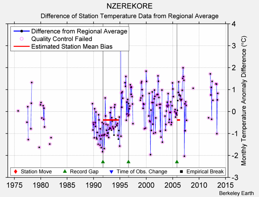 NZEREKORE difference from regional expectation