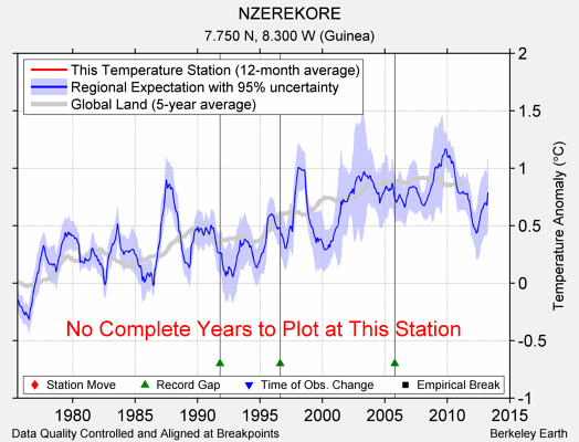 NZEREKORE comparison to regional expectation