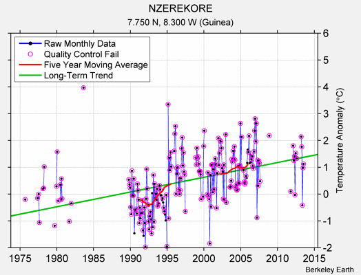 NZEREKORE Raw Mean Temperature