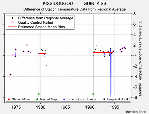 KISSIDOUGOU         GUIN  KISS difference from regional expectation