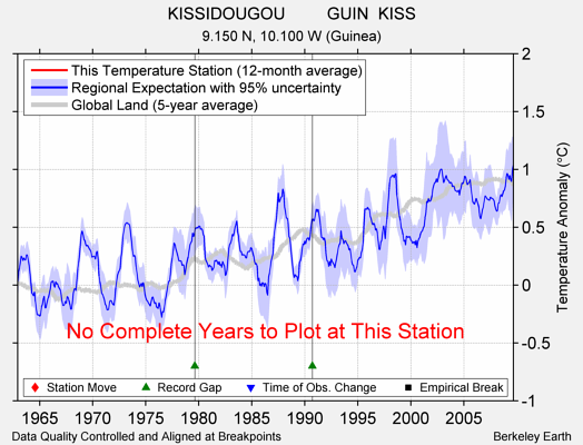 KISSIDOUGOU         GUIN  KISS comparison to regional expectation