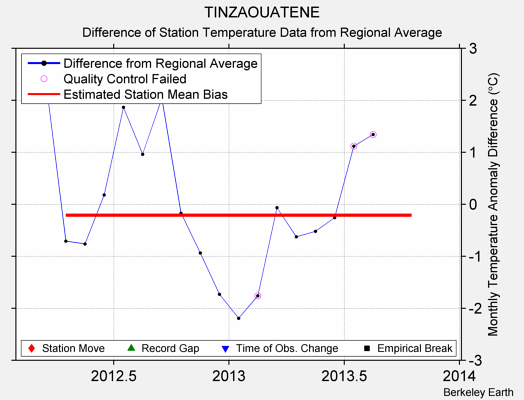 TINZAOUATENE difference from regional expectation