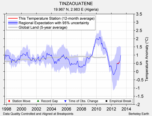 TINZAOUATENE comparison to regional expectation