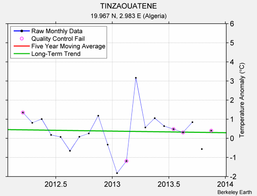 TINZAOUATENE Raw Mean Temperature