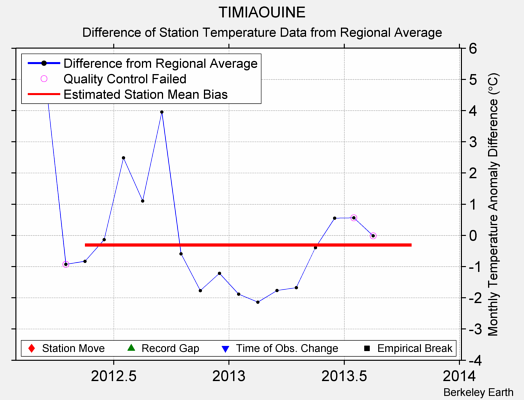 TIMIAOUINE difference from regional expectation