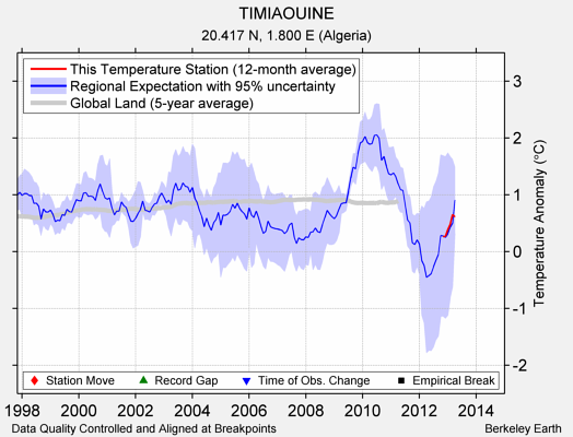 TIMIAOUINE comparison to regional expectation