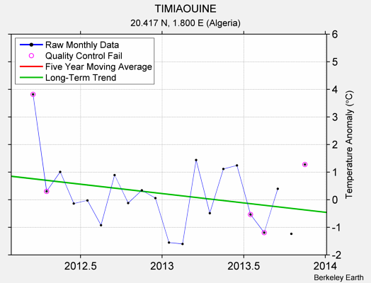 TIMIAOUINE Raw Mean Temperature