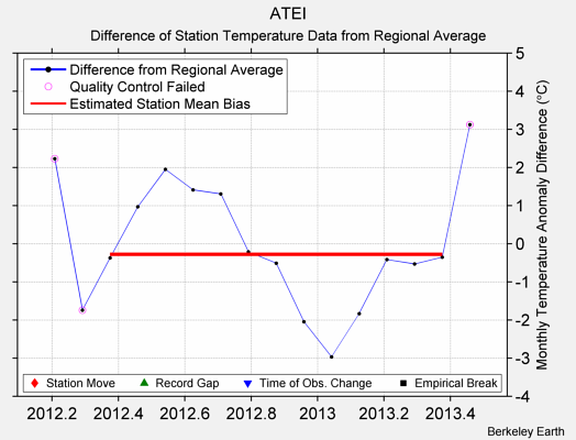 ATEI difference from regional expectation