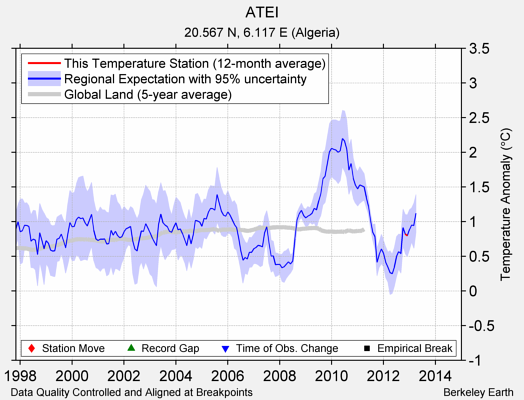 ATEI comparison to regional expectation