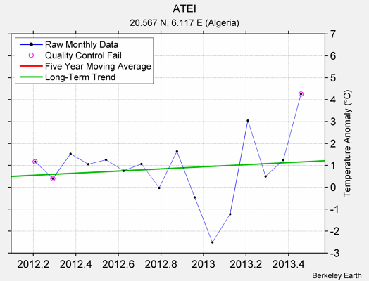 ATEI Raw Mean Temperature