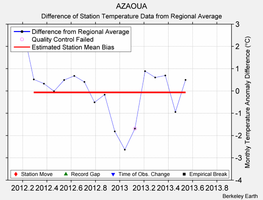 AZAOUA difference from regional expectation