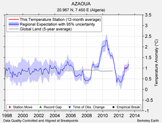 AZAOUA comparison to regional expectation