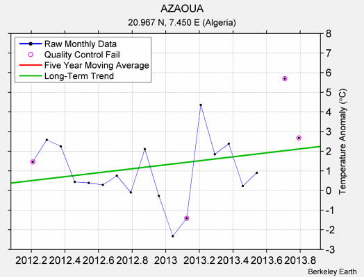 AZAOUA Raw Mean Temperature