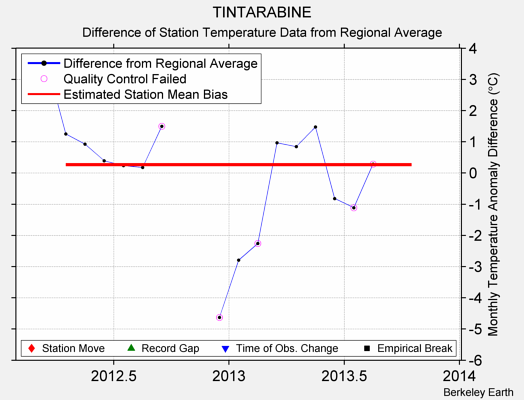 TINTARABINE difference from regional expectation