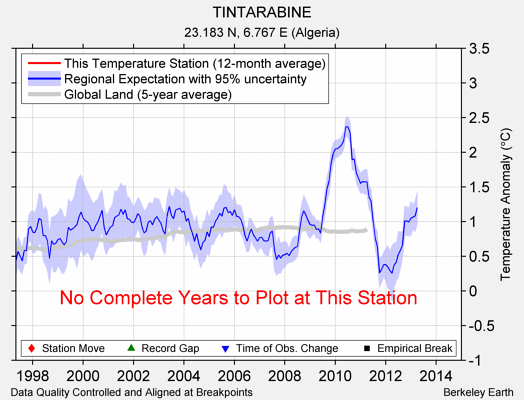 TINTARABINE comparison to regional expectation