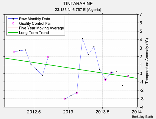 TINTARABINE Raw Mean Temperature