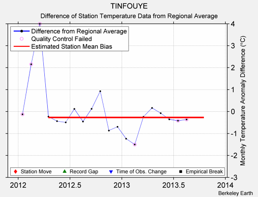 TINFOUYE difference from regional expectation