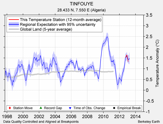 TINFOUYE comparison to regional expectation