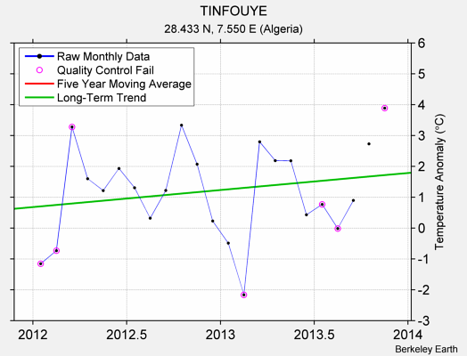 TINFOUYE Raw Mean Temperature