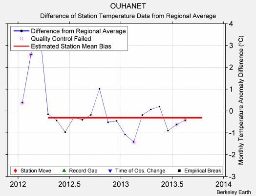 OUHANET difference from regional expectation