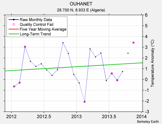 OUHANET Raw Mean Temperature