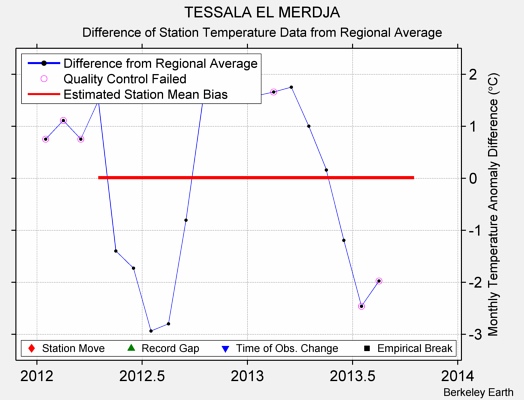 TESSALA EL MERDJA difference from regional expectation