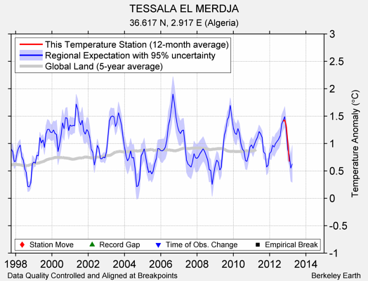 TESSALA EL MERDJA comparison to regional expectation