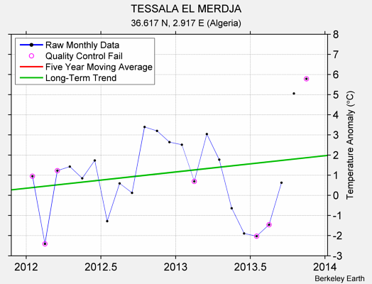 TESSALA EL MERDJA Raw Mean Temperature