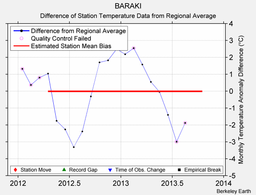 BARAKI difference from regional expectation