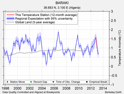 BARAKI comparison to regional expectation