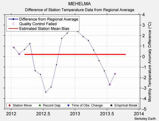 MEHELMA difference from regional expectation