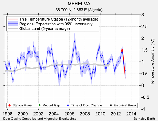 MEHELMA comparison to regional expectation